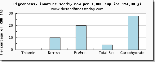 thiamin and nutritional content in thiamine in pigeon